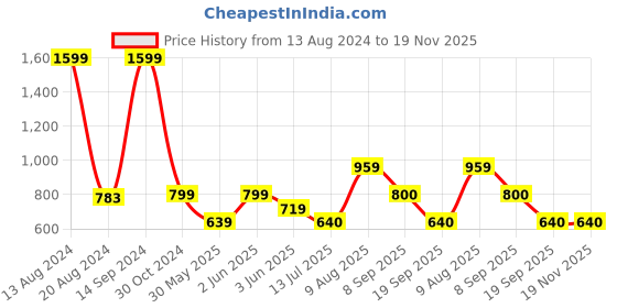 tatacliq.com Van Heusen Flex Green Regular Fit Striped Shorts van heusen Price History Graph from 13 Aug 2024 to 19 Nov 2025