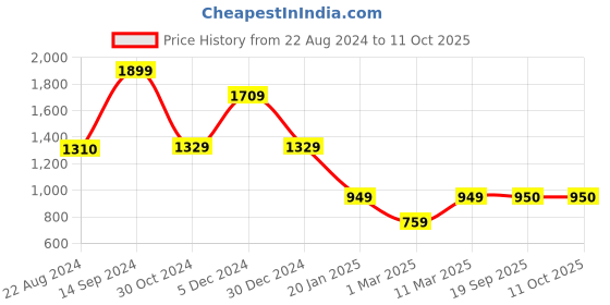 tatacliq.com Van Heusen Flex Green Regular Fit Sweatshirt van heusen Price History Graph from 22 Aug 2024 to 10 Oct 2025