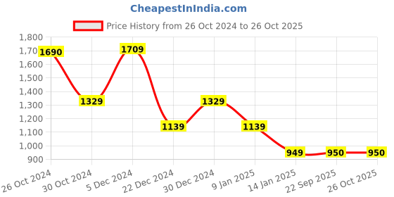 tatacliq.com Van Heusen Flex Green Regular Fit Sweatshirt van heusen Price History Graph from 26 Oct 2024 to 25 Oct 2025