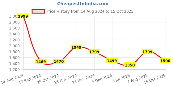 tatacliq.com Van Heusen Flex Green Skinny Fit Camouflage Trackpants van heusen Price History Graph from 14 Aug 2024 to 15 Oct 2025