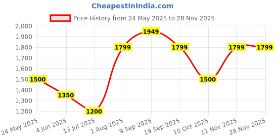 tatacliq.com Van Heusen Flex Green Skinny Fit Camouflage Trackpants van heusen Price History Graph from 24 May 2025 to 27 Nov 2025