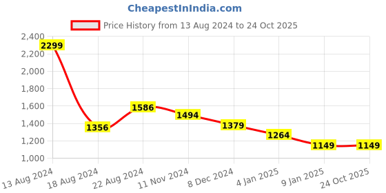 tatacliq.com Van Heusen Flex Green Slim Fit Printed Joggers van heusen Price History Graph from 13 Aug 2024 to 23 Oct 2025