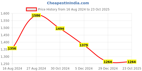 tatacliq.com Van Heusen Flex Green Slim Fit Printed Joggers van heusen Price History Graph from 16 Aug 2024 to 22 Oct 2025