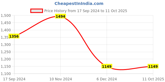 tatacliq.com Van Heusen Flex Green Slim Fit Solid Joggers van heusen Price History Graph from 17 Sep 2024 to 11 Oct 2025