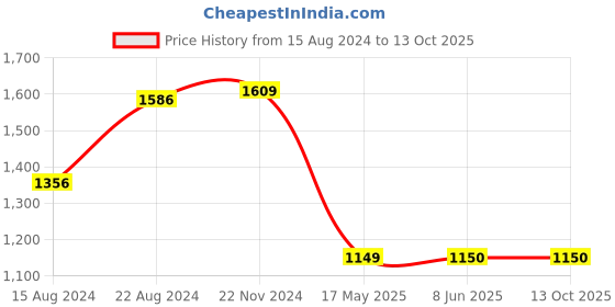 tatacliq.com Van Heusen Flex Green Slim Fit Striped Joggers van heusen Price History Graph from 15 Aug 2024 to 13 Oct 2025