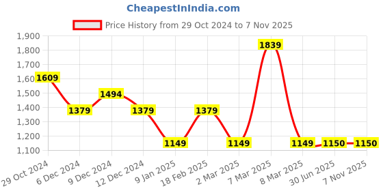 tatacliq.com Van Heusen Flex Green Slim Fit Striped Joggers van heusen Price History Graph from 29 Oct 2024 to 6 Nov 2025