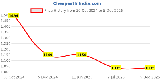 tatacliq.com Van Heusen Flex Green Slim Fit Striped Sports Trackpants van heusen Price History Graph from 30 Oct 2024 to 3 Dec 2025