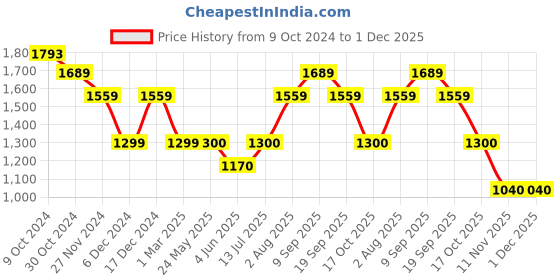 tatacliq.com Van Heusen Flex Green Slim Fit Striped Trackpants van heusen Price History Graph from 9 Oct 2024 to 1 Dec 2025