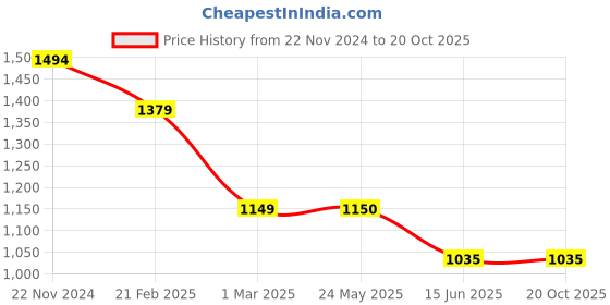 tatacliq.com Van Heusen Flex Green  Slim Fit Track Pants van heusen Price History Graph from 22 Nov 2024 to 19 Oct 2025