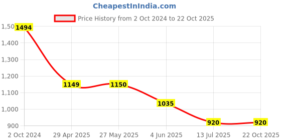 tatacliq.com Van Heusen Flex Green  Slim Fit Track Pants van heusen Price History Graph from 2 Oct 2024 to 21 Oct 2025