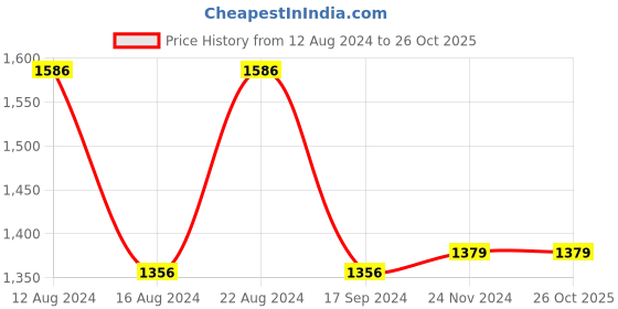 tatacliq.com Van Heusen Flex Green Slim Fit Trackpants van heusen Price History Graph from 12 Aug 2024 to 25 Oct 2025