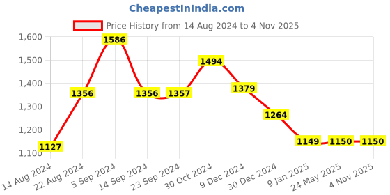 tatacliq.com Van Heusen Flex Green Slim Fit Trackpants van heusen Price History Graph from 14 Aug 2024 to 3 Nov 2025