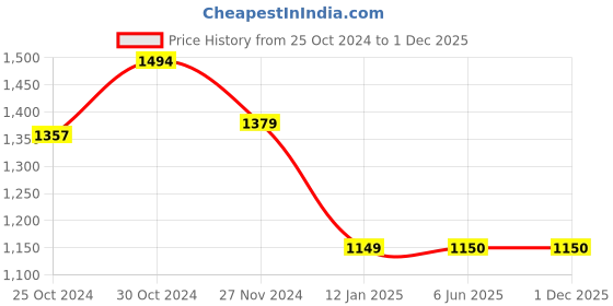 tatacliq.com Van Heusen Flex Green Slim Fit Trackpants van heusen Price History Graph from 25 Oct 2024 to 29 Nov 2025