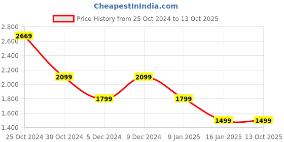 tatacliq.com Van Heusen Flex Grey Cotton Regular Fit Camouflage Jacket van heusen Price History Graph from 25 Oct 2024 to 13 Oct 2025