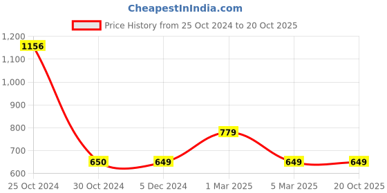 tatacliq.com Van Heusen Flex Grey Cotton Regular Fit Shorts van heusen Price History Graph from 25 Oct 2024 to 19 Oct 2025