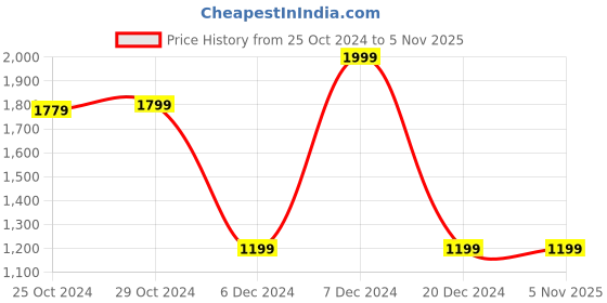 tatacliq.com Van Heusen Flex Grey Cotton Slim Fit Self Pattern Trackpants van heusen Price History Graph from 25 Oct 2024 to 5 Nov 2025