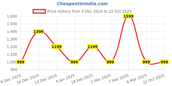 tatacliq.com Van Heusen Flex Grey Cotton Slim Fit Self Pattern Trackpants van heusen Price History Graph from 9 Dec 2024 to 22 Oct 2025
