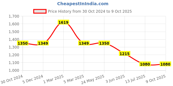 tatacliq.com Van Heusen Flex Grey Regular Fit Camouflage Shorts van heusen Price History Graph from 30 Oct 2024 to 9 Oct 2025