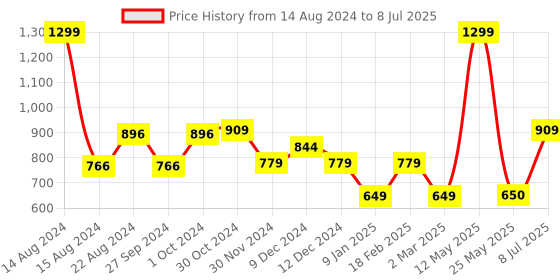 tatacliq.com Van Heusen Flex Grey Regular Fit Colour Block Shorts van heusen Price History Graph from 14 Aug 2024 to 8 Jul 2025