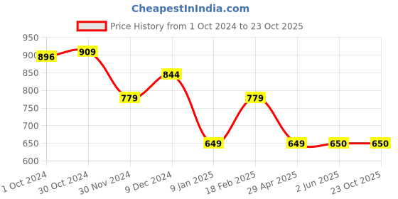 tatacliq.com Van Heusen Flex Grey Regular Fit Colour Block Shorts van heusen Price History Graph from 1 Oct 2024 to 22 Oct 2025