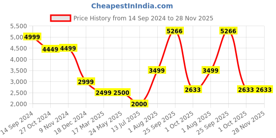 tatacliq.com Van Heusen Flex Grey Regular Fit Hooded Jacket van heusen Price History Graph from 14 Sep 2024 to 27 Nov 2025