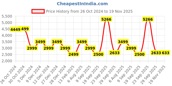 tatacliq.com Van Heusen Flex Grey Regular Fit Hooded Jacket van heusen Price History Graph from 26 Oct 2024 to 19 Nov 2025