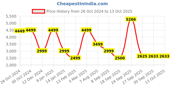 tatacliq.com Van Heusen Flex Grey Regular Fit Hooded Jacket van heusen Price History Graph from 26 Oct 2024 to 13 Oct 2025