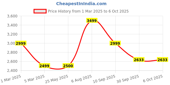 tatacliq.com Van Heusen Flex Grey Regular Fit Hooded Jacket van heusen Price History Graph from 1 Mar 2025 to 6 Oct 2025