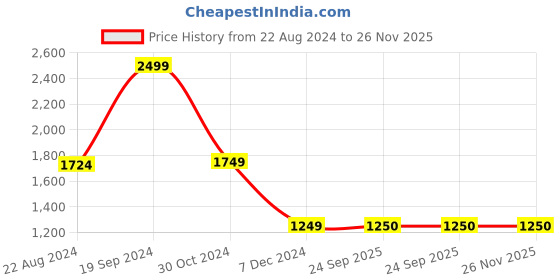 tatacliq.com Van Heusen Flex Grey Regular Fit Jacket van heusen Price History Graph from 22 Aug 2024 to 26 Nov 2025