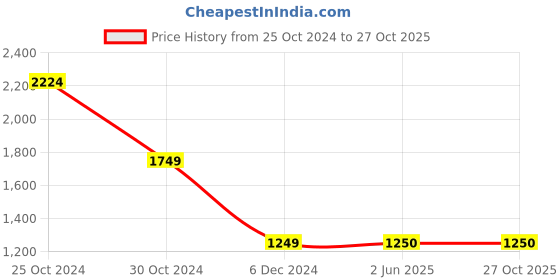 tatacliq.com Van Heusen Flex Grey Regular Fit Jacket van heusen Price History Graph from 25 Oct 2024 to 26 Oct 2025