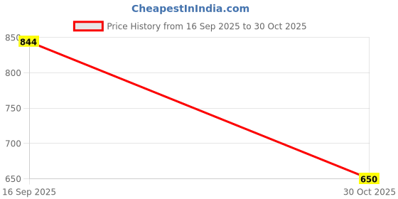 tatacliq.com Van Heusen Flex Grey Regular Fit Polo T-Shirts van heusen Price History Graph from 16 Sep 2025 to 30 Oct 2025