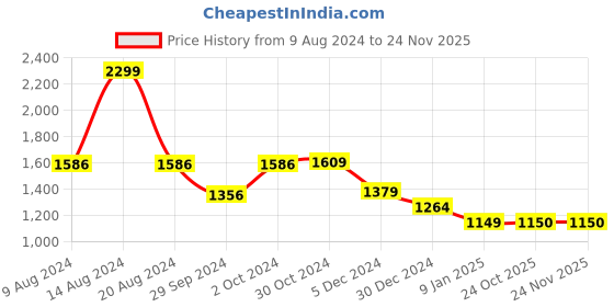 tatacliq.com Van Heusen Flex Grey Regular Fit Printed Hooded Sweatshirt van heusen Price History Graph from 9 Aug 2024 to 24 Nov 2025