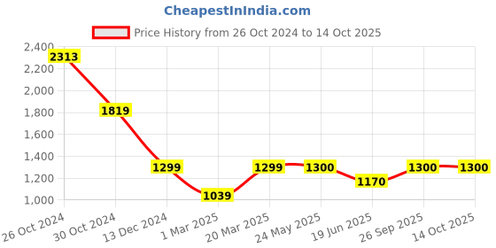 tatacliq.com Van Heusen Flex Grey Regular Fit Printed Hooded Sweatshirts van heusen Price History Graph from 26 Oct 2024 to 13 Oct 2025