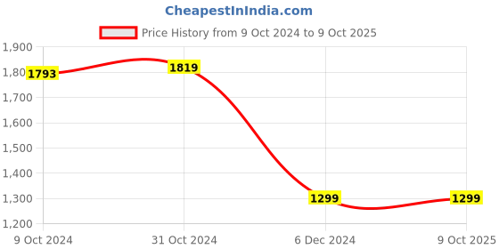 tatacliq.com Van Heusen Flex Grey Regular Fit Printed Jacket van heusen Price History Graph from 9 Oct 2024 to 9 Oct 2025