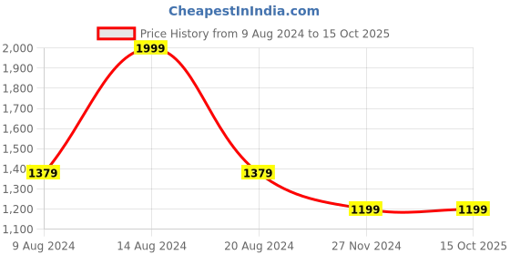tatacliq.com Van Heusen Flex Grey Regular Fit Printed Sweatshirt van heusen Price History Graph from 9 Aug 2024 to 15 Oct 2025