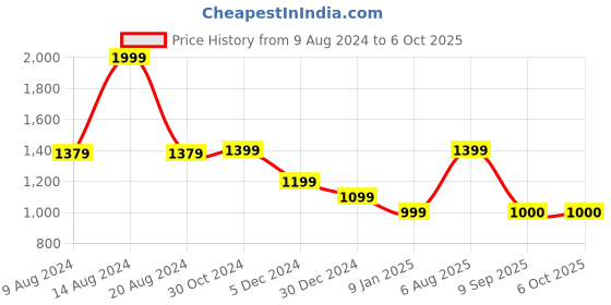 tatacliq.com Van Heusen Flex Grey Regular Fit Printed Sweatshirt van heusen Price History Graph from 9 Aug 2024 to 5 Oct 2025