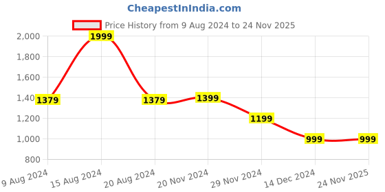 tatacliq.com Van Heusen Flex Grey Regular Fit Printed Sweatshirt van heusen Price History Graph from 9 Aug 2024 to 24 Nov 2025