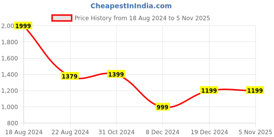 tatacliq.com Van Heusen Flex Grey Regular Fit Printed Sweatshirt van heusen Price History Graph from 18 Aug 2024 to 5 Nov 2025