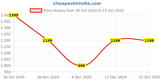 tatacliq.com Van Heusen Flex Grey Regular Fit Printed Sweatshirt van heusen Price History Graph from 30 Oct 2024 to 15 Oct 2025