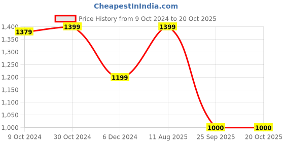 tatacliq.com Van Heusen Flex Grey Regular Fit Printed Sweatshirt van heusen Price History Graph from 9 Oct 2024 to 20 Oct 2025