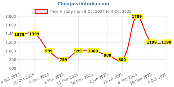 tatacliq.com Van Heusen Flex Grey Regular Fit Printed Sweatshirt van heusen Price History Graph from 9 Oct 2024 to 4 Oct 2025