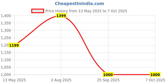 tatacliq.com Van Heusen Flex Grey Regular Fit Printed Sweatshirt van heusen Price History Graph from 13 May 2025 to 7 Oct 2025
