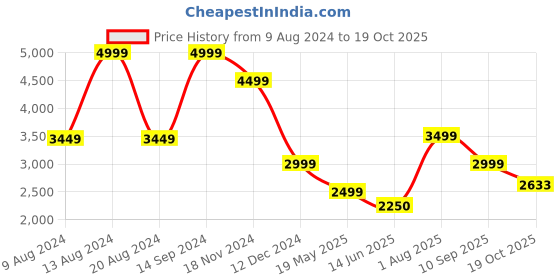 tatacliq.com Van Heusen Flex Grey Regular Fit Quilted Jacket van heusen Price History Graph from 9 Aug 2024 to 19 Oct 2025