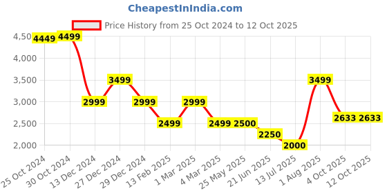 tatacliq.com Van Heusen Flex Grey Regular Fit Quilted Jacket van heusen Price History Graph from 25 Oct 2024 to 12 Oct 2025