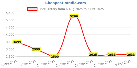 tatacliq.com Van Heusen Flex Grey Regular Fit Quilted Jacket van heusen Price History Graph from 6 Aug 2025 to 4 Oct 2025