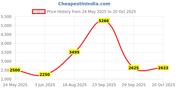 tatacliq.com Van Heusen Flex Grey Regular Fit Quilted Jacket van heusen Price History Graph from 24 May 2025 to 20 Oct 2025