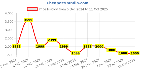 tatacliq.com Van Heusen Flex Grey Regular Fit Quilted Quilted Jacket van heusen Price History Graph from 5 Dec 2024 to 11 Oct 2025