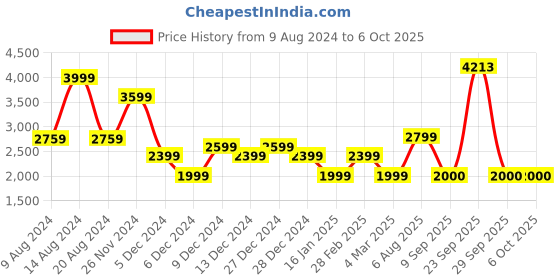 tatacliq.com Van Heusen Flex Grey Regular Fit Self Pattern Bomber Jacket van heusen Price History Graph from 9 Aug 2024 to 6 Oct 2025
