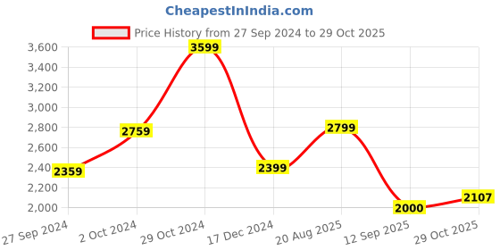 tatacliq.com Van Heusen Flex Grey Regular Fit Self Pattern Bomber Jacket van heusen Price History Graph from 27 Sep 2024 to 29 Oct 2025