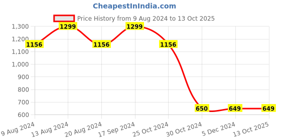 tatacliq.com Van Heusen Flex Grey  Regular Fit Shorts van heusen Price History Graph from 9 Aug 2024 to 12 Oct 2025